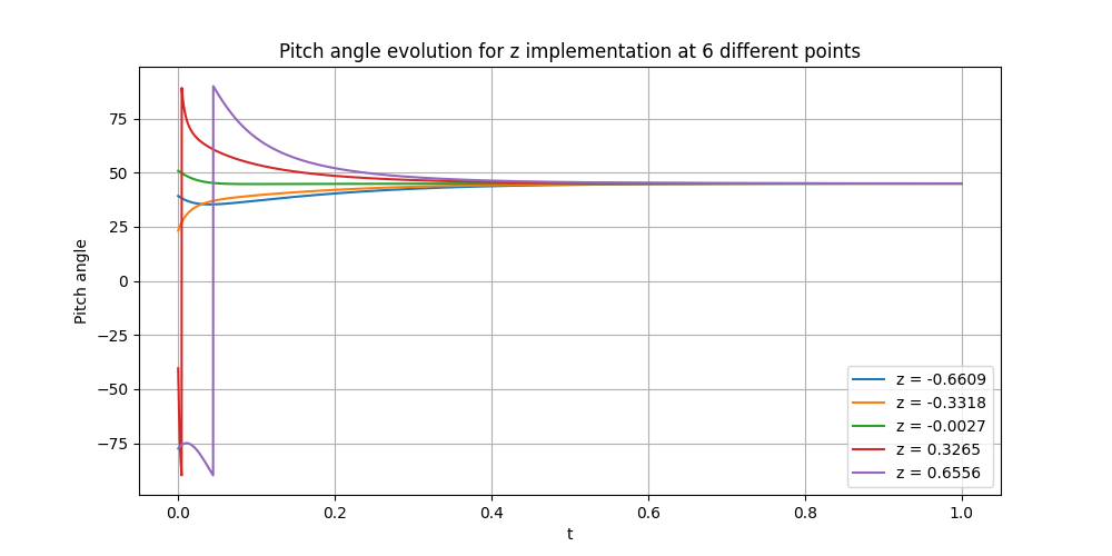 pitch_angle_z_timeevolution_at_diff_spatialsteps
